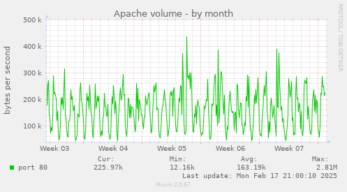 monthly graph