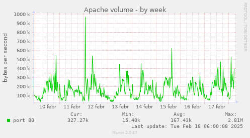 weekly graph