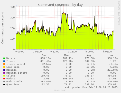 daily graph