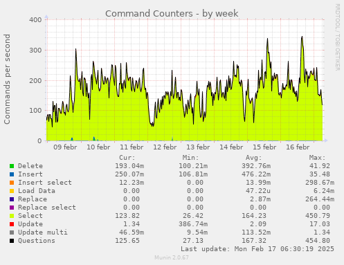 weekly graph