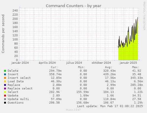 yearly graph