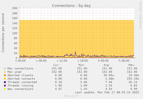 daily graph