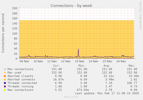 weekly graph