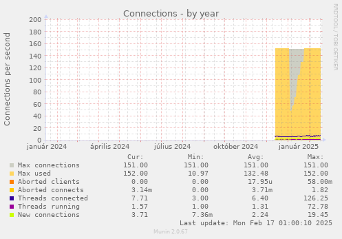 yearly graph