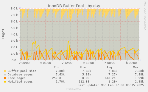 daily graph