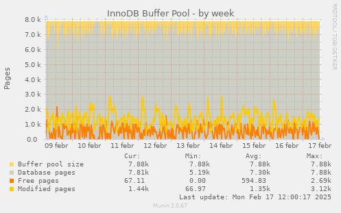 weekly graph