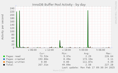 daily graph