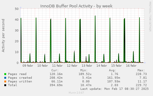 weekly graph