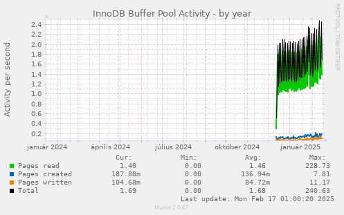 yearly graph