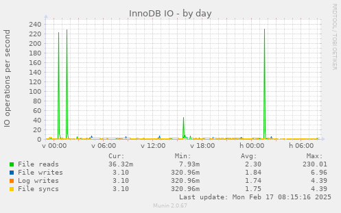 daily graph