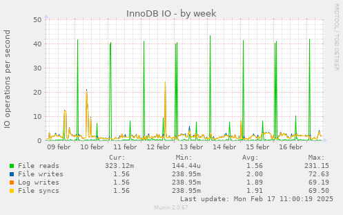 weekly graph