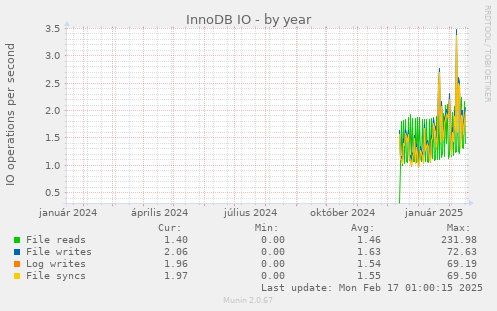 yearly graph