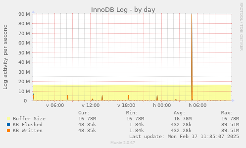 daily graph