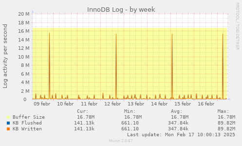 weekly graph