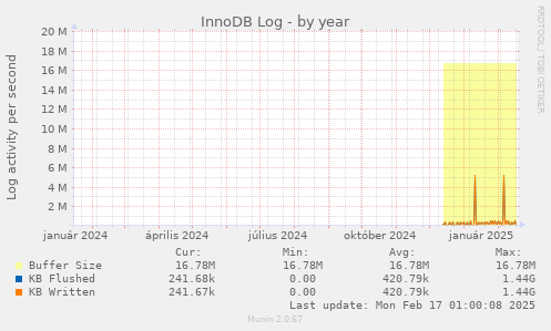 yearly graph