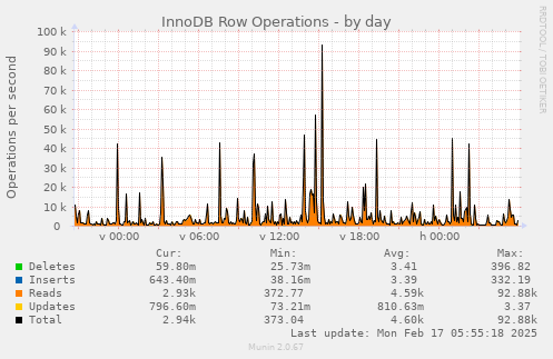 daily graph