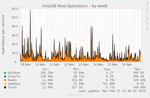 weekly graph