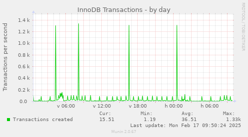 daily graph