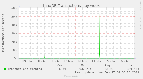 weekly graph