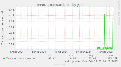 yearly graph