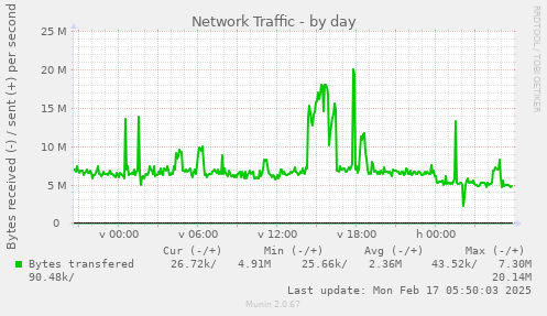 daily graph