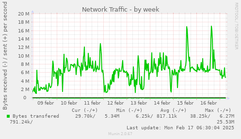 weekly graph