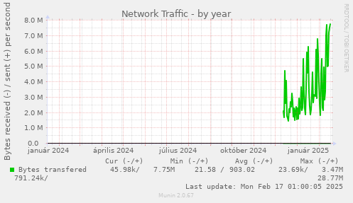 yearly graph