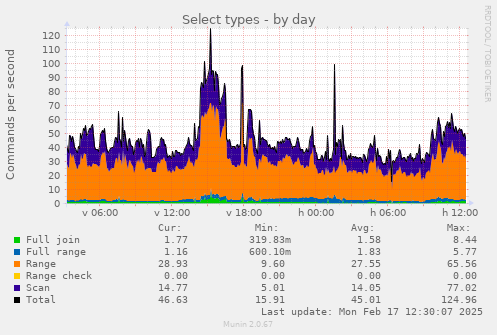 daily graph