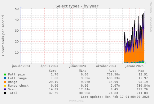 yearly graph