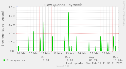 weekly graph