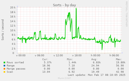 daily graph