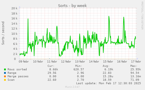 weekly graph