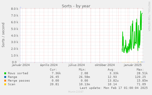 yearly graph