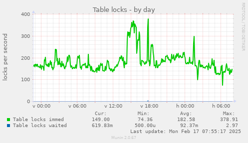 daily graph