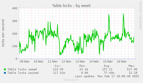 weekly graph