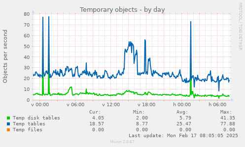 daily graph