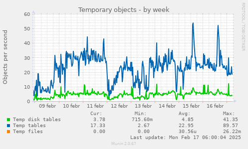 weekly graph